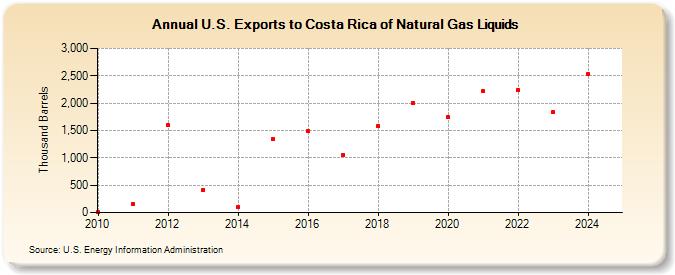 U.S. Exports to Costa Rica of Natural Gas Liquids (Thousand Barrels)