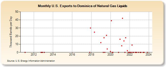 U.S. Exports to Dominica of Natural Gas Liquids (Thousand Barrels per Day)