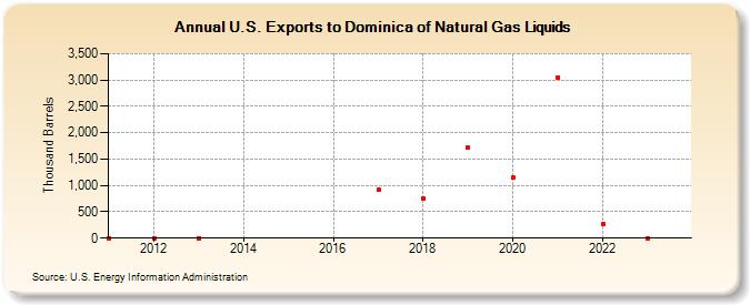 U.S. Exports to Dominica of Natural Gas Liquids (Thousand Barrels)