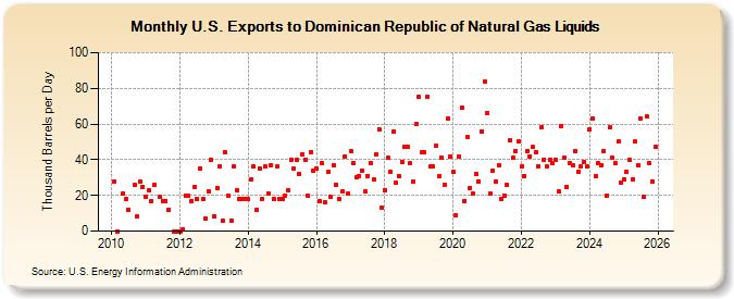 U.S. Exports to Dominican Republic of Natural Gas Liquids (Thousand Barrels per Day)