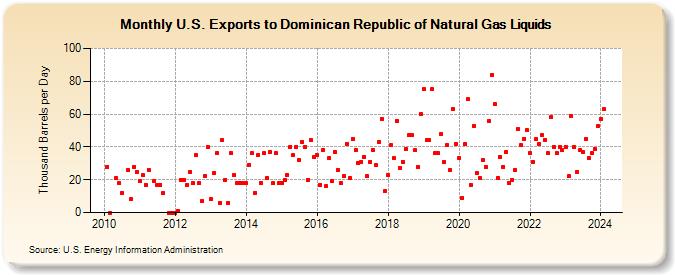 U.S. Exports to Dominican Republic of Natural Gas Liquids (Thousand Barrels per Day)