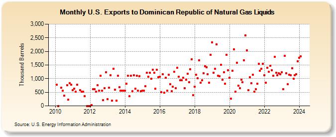 U.S. Exports to Dominican Republic of Natural Gas Liquids (Thousand Barrels)
