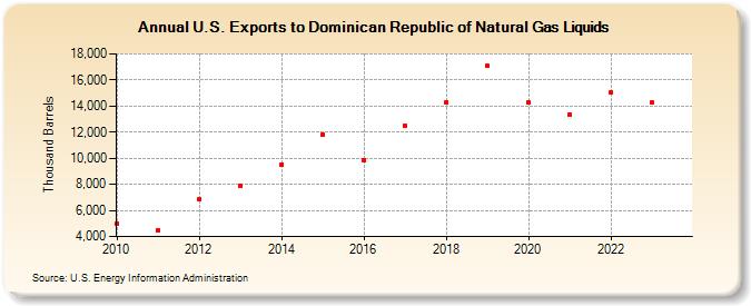 U.S. Exports to Dominican Republic of Natural Gas Liquids (Thousand Barrels)