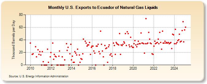 U.S. Exports to Ecuador of Natural Gas Liquids (Thousand Barrels per Day)