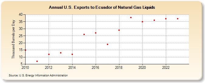 U.S. Exports to Ecuador of Natural Gas Liquids (Thousand Barrels per Day)