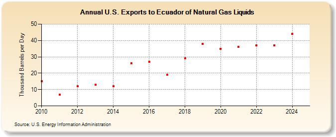 U.S. Exports to Ecuador of Natural Gas Liquids (Thousand Barrels per Day)