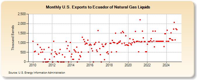 U.S. Exports to Ecuador of Natural Gas Liquids (Thousand Barrels)