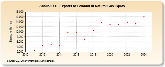 U.S. Exports to Ecuador of Natural Gas Liquids (Thousand Barrels)