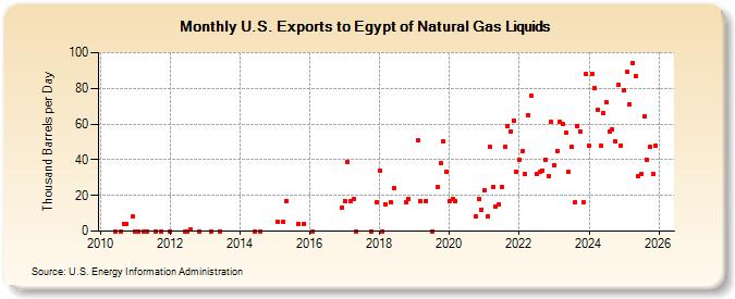 U.S. Exports to Egypt of Natural Gas Liquids (Thousand Barrels per Day)