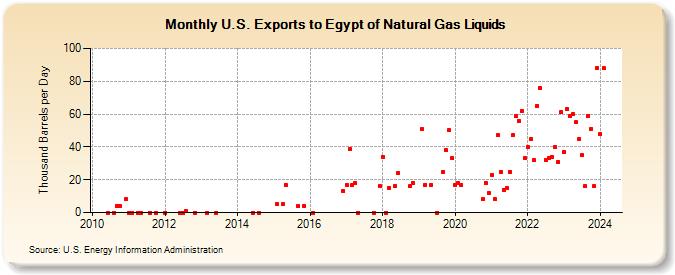 U.S. Exports to Egypt of Natural Gas Liquids (Thousand Barrels per Day)