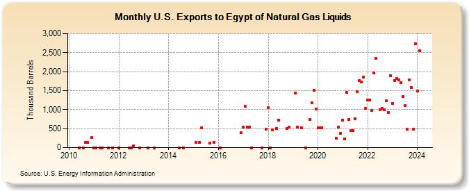 U.S. Exports to Egypt of Natural Gas Liquids (Thousand Barrels)