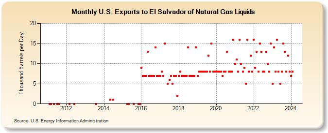 U.S. Exports to El Salvador of Natural Gas Liquids (Thousand Barrels per Day)