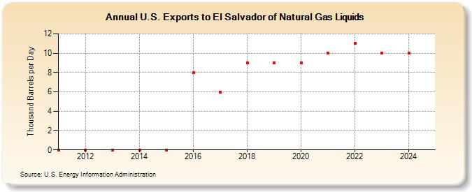 U.S. Exports to El Salvador of Natural Gas Liquids (Thousand Barrels per Day)