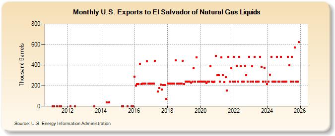 U.S. Exports to El Salvador of Natural Gas Liquids (Thousand Barrels)