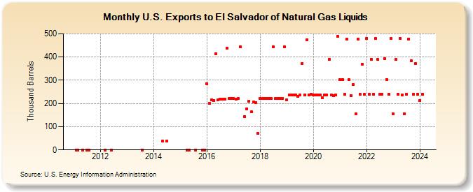 U.S. Exports to El Salvador of Natural Gas Liquids (Thousand Barrels)