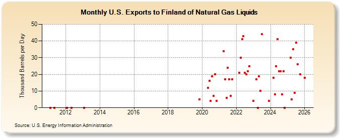 U.S. Exports to Finland of Natural Gas Liquids (Thousand Barrels per Day)