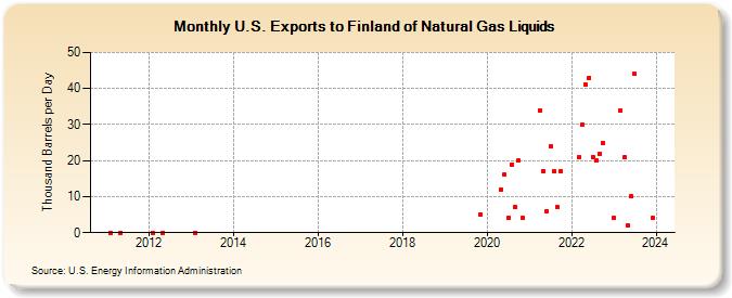 U.S. Exports to Finland of Natural Gas Liquids (Thousand Barrels per Day)