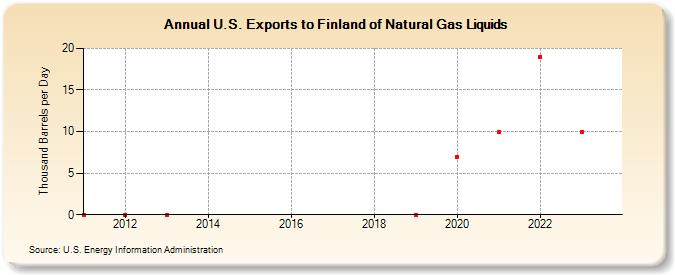 U.S. Exports to Finland of Natural Gas Liquids (Thousand Barrels per Day)