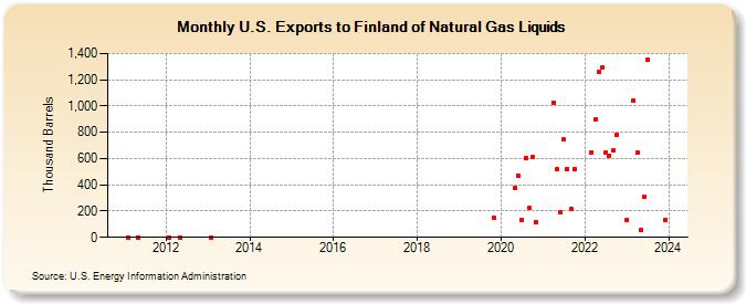 U.S. Exports to Finland of Natural Gas Liquids (Thousand Barrels)