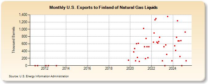 U.S. Exports to Finland of Natural Gas Liquids (Thousand Barrels)