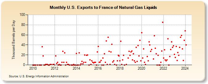U.S. Exports to France of Natural Gas Liquids (Thousand Barrels per Day)