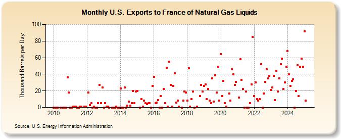 U.S. Exports to France of Natural Gas Liquids (Thousand Barrels per Day)