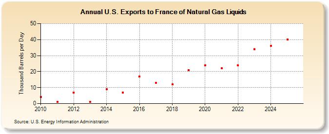 U.S. Exports to France of Natural Gas Liquids (Thousand Barrels per Day)