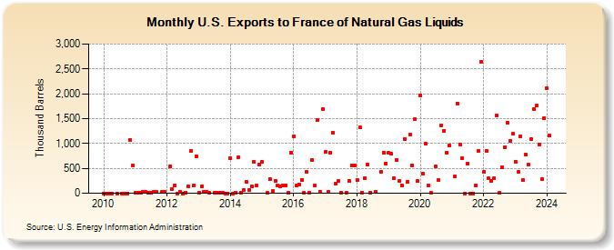 U.S. Exports to France of Natural Gas Liquids (Thousand Barrels)