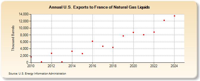 U.S. Exports to France of Natural Gas Liquids (Thousand Barrels)