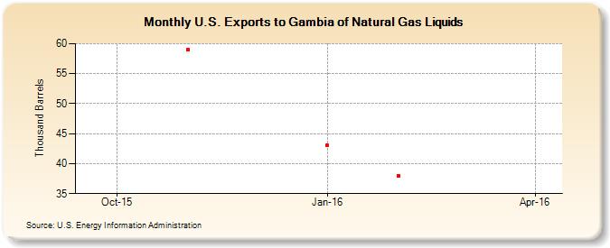 U.S. Exports to Gambia of Natural Gas Liquids (Thousand Barrels)