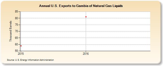 U.S. Exports to Gambia of Natural Gas Liquids (Thousand Barrels)
