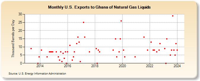 U.S. Exports to Ghana of Natural Gas Liquids (Thousand Barrels per Day)