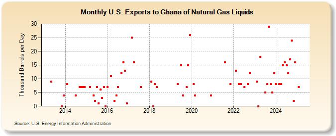 U.S. Exports to Ghana of Natural Gas Liquids (Thousand Barrels per Day)