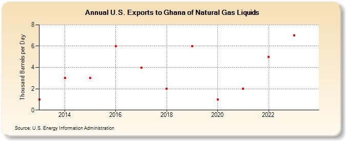 U.S. Exports to Ghana of Natural Gas Liquids (Thousand Barrels per Day)