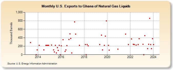 U.S. Exports to Ghana of Natural Gas Liquids (Thousand Barrels)