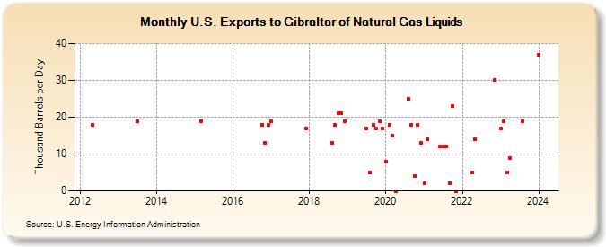 U.S. Exports to Gibraltar of Natural Gas Liquids (Thousand Barrels per Day)