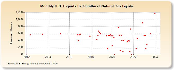 U.S. Exports to Gibraltar of Natural Gas Liquids (Thousand Barrels)