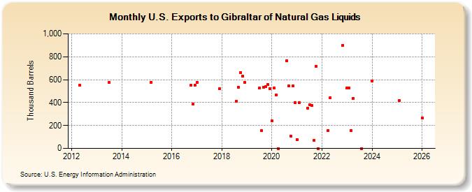 U.S. Exports to Gibraltar of Natural Gas Liquids (Thousand Barrels)