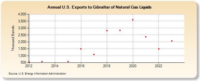 U.S. Exports to Gibraltar of Natural Gas Liquids (Thousand Barrels)
