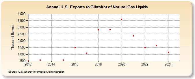 U.S. Exports to Gibraltar of Natural Gas Liquids (Thousand Barrels)