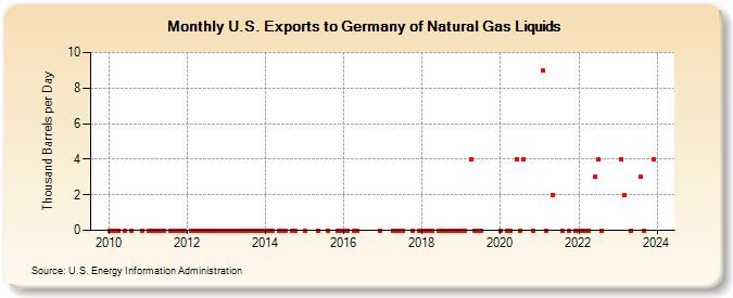 U.S. Exports to Germany of Natural Gas Liquids (Thousand Barrels per Day)