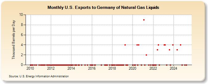 U.S. Exports to Germany of Natural Gas Liquids (Thousand Barrels per Day)