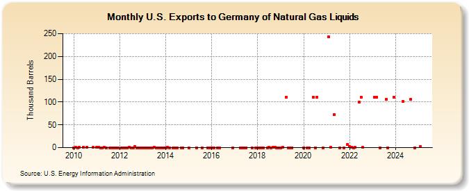 U.S. Exports to Germany of Natural Gas Liquids (Thousand Barrels)