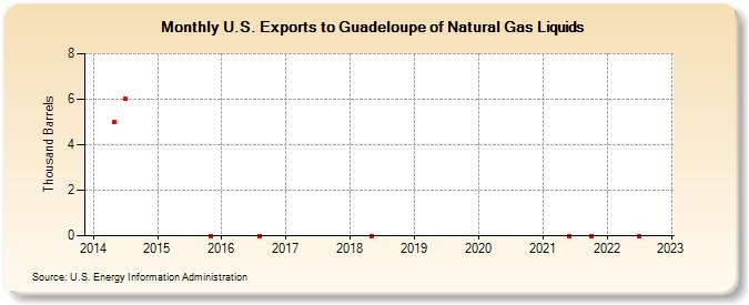 U.S. Exports to Guadeloupe of Natural Gas Liquids (Thousand Barrels)
