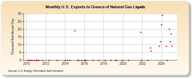 U.S. Exports to Greece of Natural Gas Liquids (Thousand Barrels per Day)