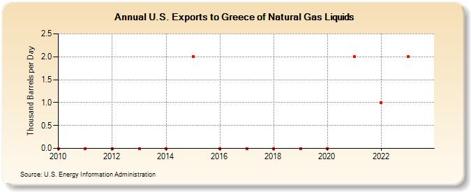 U.S. Exports to Greece of Natural Gas Liquids (Thousand Barrels per Day)