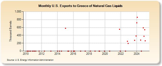 U.S. Exports to Greece of Natural Gas Liquids (Thousand Barrels)