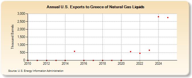 U.S. Exports to Greece of Natural Gas Liquids (Thousand Barrels)