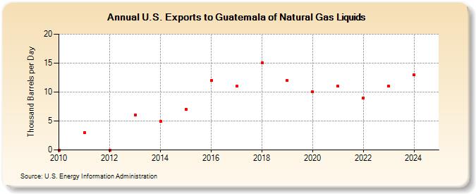 U.S. Exports to Guatemala of Natural Gas Liquids (Thousand Barrels per Day)