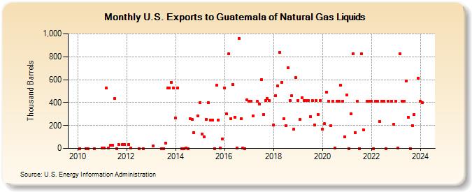 U.S. Exports to Guatemala of Natural Gas Liquids (Thousand Barrels)